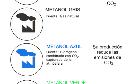 La producción del metanol verde es más sostenible al no necesitar de fuentes fósiles.